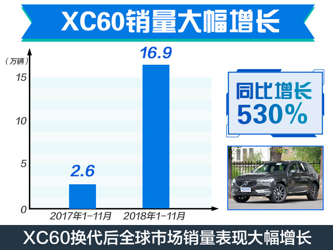 SUV，销量，沃尔沃，沃尔沃SUV销量翻6倍!,沃尔沃小型SUV国产