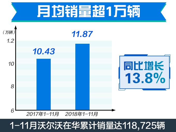 SUV，销量，沃尔沃，沃尔沃SUV销量翻6倍!,沃尔沃小型SUV国产