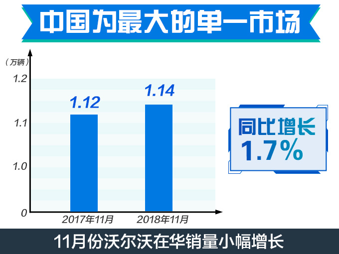 SUV，销量，沃尔沃，沃尔沃SUV销量翻6倍!,沃尔沃小型SUV国产
