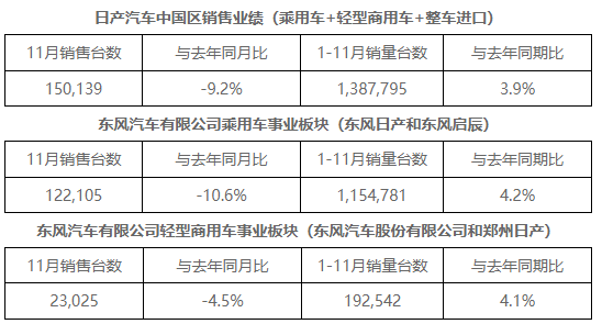 日产11月在华销量跌幅继续扩大 乘用车表现不好是主因