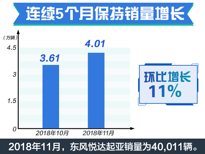 SUVôǣ11%,SUVܣ