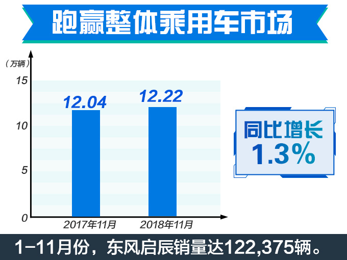 新车，销量，启辰，启辰前11月销量,启辰20万销量目标