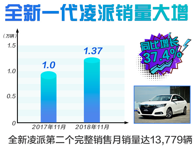 销量，雅阁，广汽本田，广汽本田凌派销量增37.4%,全新雅阁近2万辆