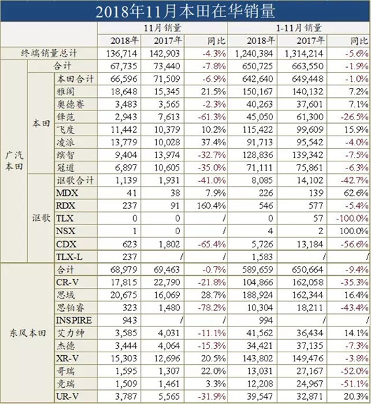 本田11月复苏进行时， SUV仍相对短板