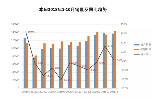 本田11月复苏进行时， SUV仍相对短板