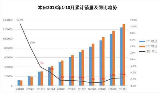 本田11月复苏进行时， SUV仍相对短板