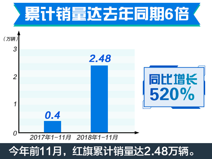 销量，红旗销量大幅增长,红旗前11月暴涨520%