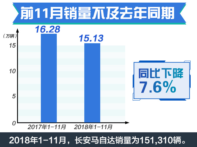 SUV,销量,长安马自达,长安马自达销量超15万辆,长安马自达新大SUV明日开卖 SUV,销量,长安马自达,长安马自达销量超15万辆,长安马自达新大SUV明日开卖
