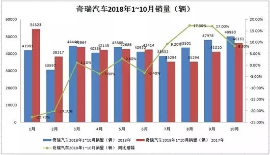 奇瑞汽车，奇瑞混改