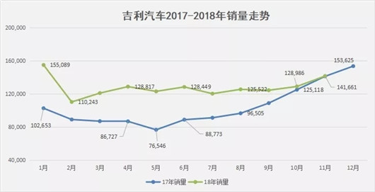 11月吉利微增0.3%，销量目标背后的舍与得