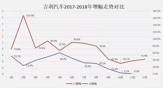 11月吉利微增0.3%，销量目标背后的舍与得