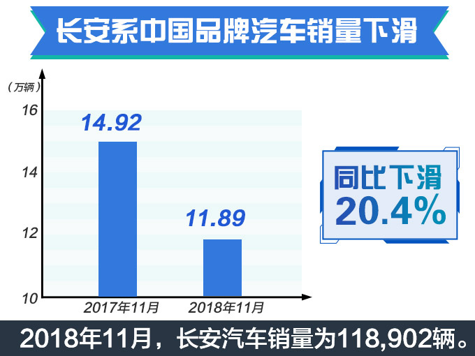 SUV,销量,长安汽车,长安汽车11月销量 SUV,销量,长安汽车,长安汽车11月销量