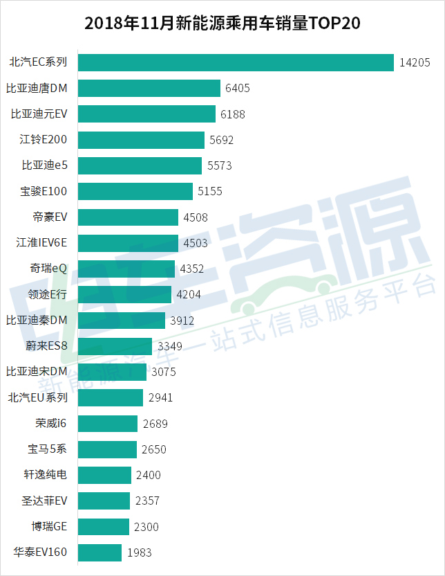 销量，11月最畅销的新能源车型排名