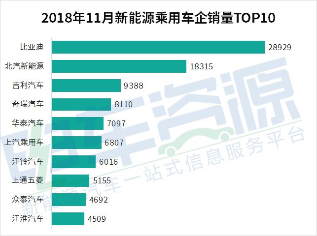 销量，11月最畅销的新能源车型排名