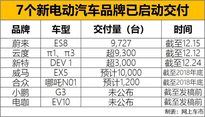 威马，蔚来，造车新势力交付进展,蔚来汽车交付量，小鹏汽车交付量，威马汽车交付量