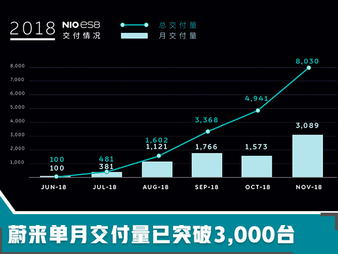 威马，蔚来，造车新势力交付进展,蔚来汽车交付量，小鹏汽车交付量，威马汽车交付量