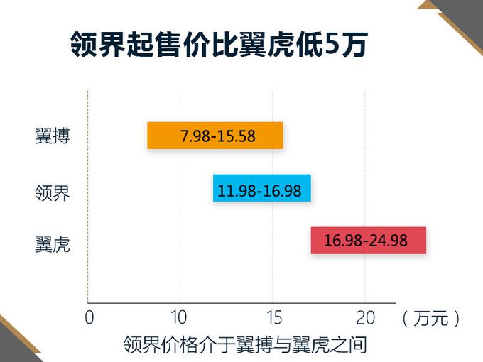SUV，福特新SUV