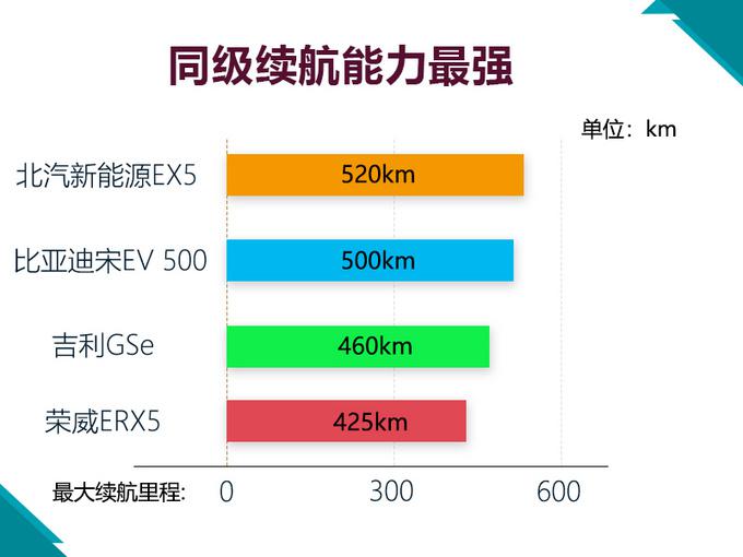 SUV，比亚迪，北汽全新纯电SUV