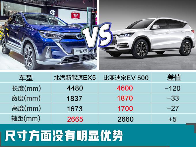 SUV，比亚迪，北汽全新纯电SUV