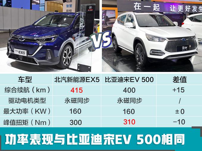 SUV，比亚迪，北汽全新纯电SUV