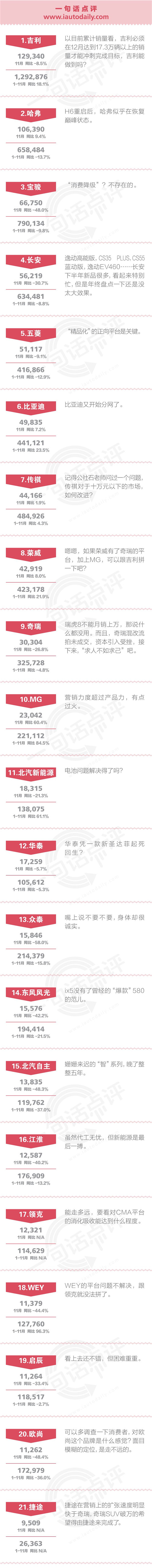 一句话点评11月份自主品牌：灰犀牛出没注意