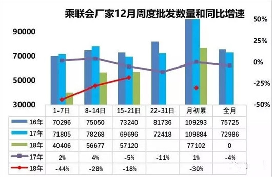 SUV，销量，2018年车市点评,中国车市寒冬，乘联会厂家数据