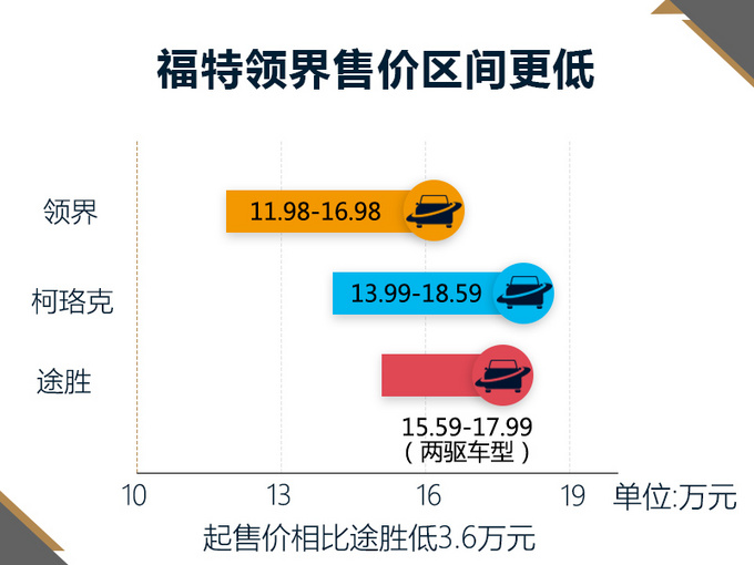 SUV，福特全新大5座SUV,福特全新大5座SUV配置，福特全新大5座SUV预售价格