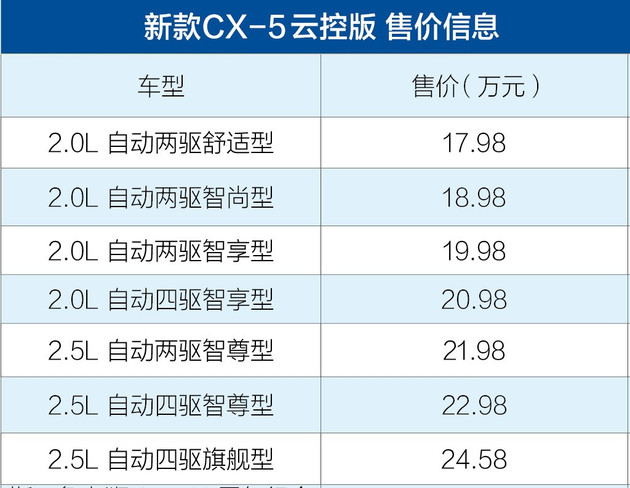2019款马自达CX-5云控版上市,马自达CX-5云控班售价，马自达CX-5云控版外观内饰