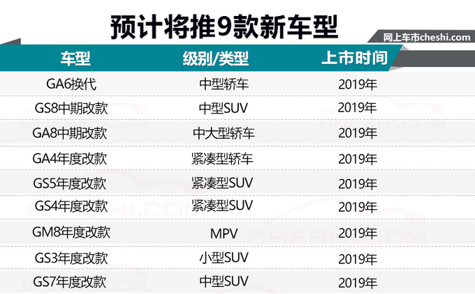 新车，SUV，广汽传祺，广汽传祺新产品规划,广汽传祺GA6换代，广汽传祺GS8中期改款