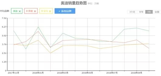 奥迪击败奔驰夺冠，豪华车跨入新战局