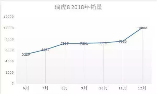 奇瑞12月份销量,奇瑞瑞虎8销量，捷途X70销量