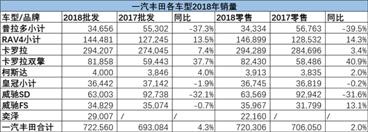 一汽丰田年销量再突破，成为寒冬“常青树”