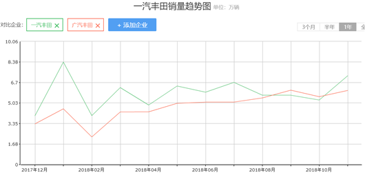 一汽丰田年销量再突破，成为寒冬“常青树”