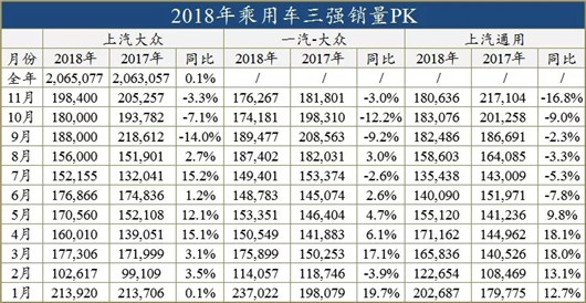 上汽大众四连冠，却敲响弱势车企的丧钟