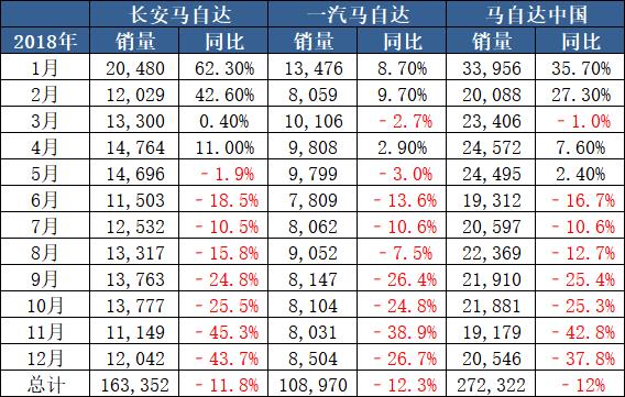 价值换销量？马自达2018在华折戟