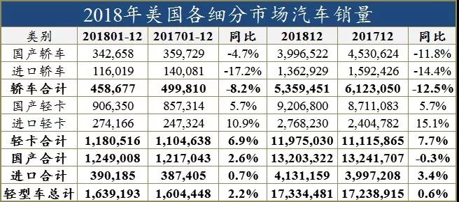 当中国车市滑坡，美国却以1733万辆告捷2018