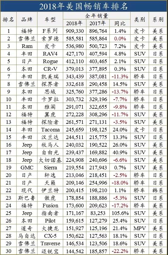 SUV，销量，中国车市滑坡,美国2018汽车销量，