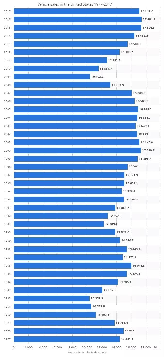 当中国车市滑坡，美国却以1733万辆告捷2018