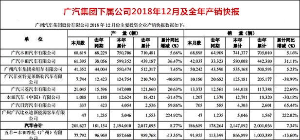 自主品牌，销量，广汽集团2018销量,广汽集团12月销量，广汽本田2018销量