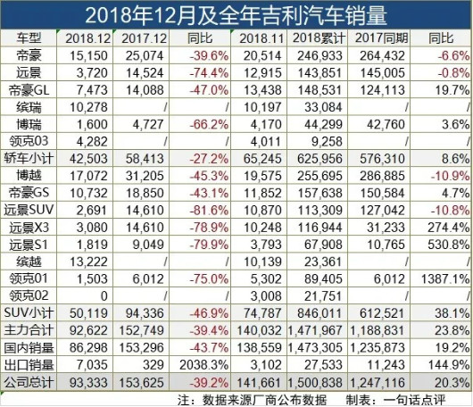 止于150万辆！为何吉利不完成年销目标？