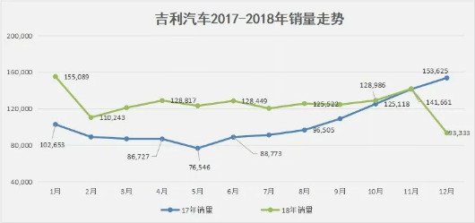 止于150万辆！为何吉利不完成年销目标？