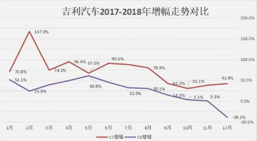 止于150万辆！为何吉利不完成年销目标？