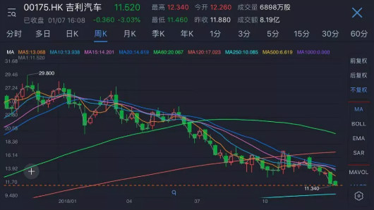 止于150万辆！为何吉利不完成年销目标？