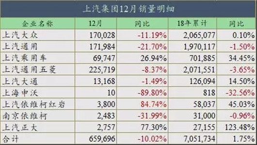 连续14年蝉联冠军，但上汽集团也有不能说的秘密