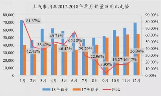连续14年蝉联冠军，但上汽集团也有不能说的秘密
