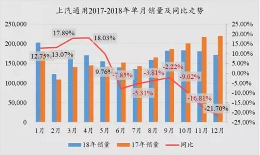 销量，上汽通用，上汽销量