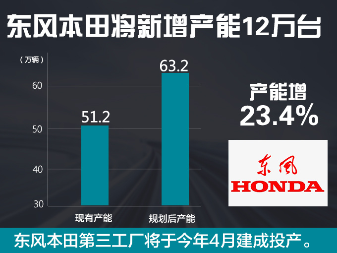 SUV，东风本田，东风本田建工厂,东风本田电动车