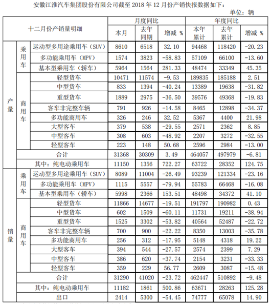 新能源车也无法拯救年销量下跌，大众成江淮最后的希望？