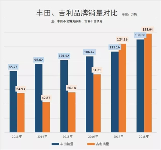 人人都在学吉利，吉利暗自追丰田