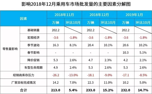 2018年车市下滑6%至2235万辆，29年来首跌谁最惨？